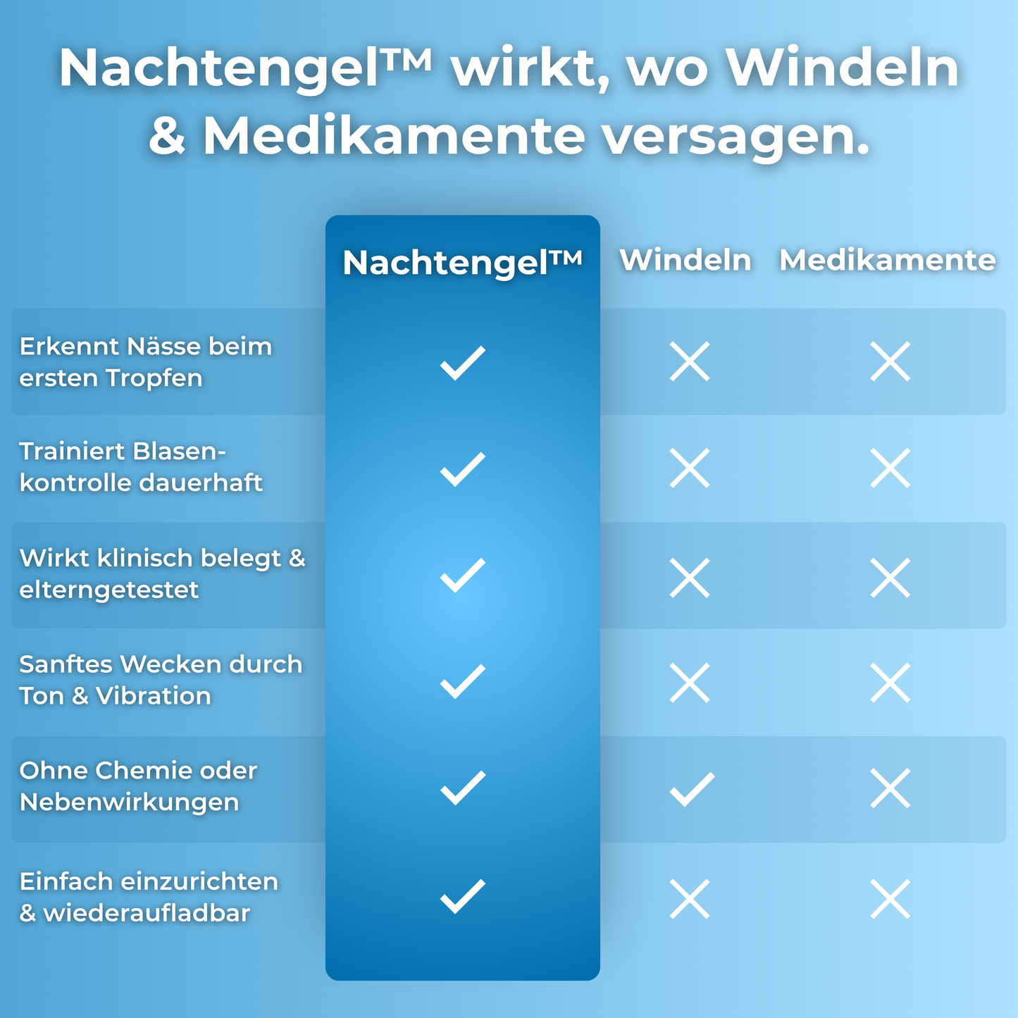 Nachtengel™- Ein smarter Bettnässer-Alarm, der Kindern beibringt, sich nicht einzunässen